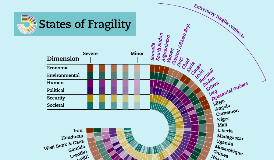 Unos 1900 millones de personas viven en \u201ccontextos frágiles\u201d en el mundo